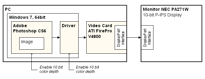 Figure 1) HW and SW elements involved in the video output